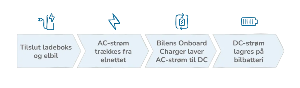 infografik der viser opladning af elbil hjemme