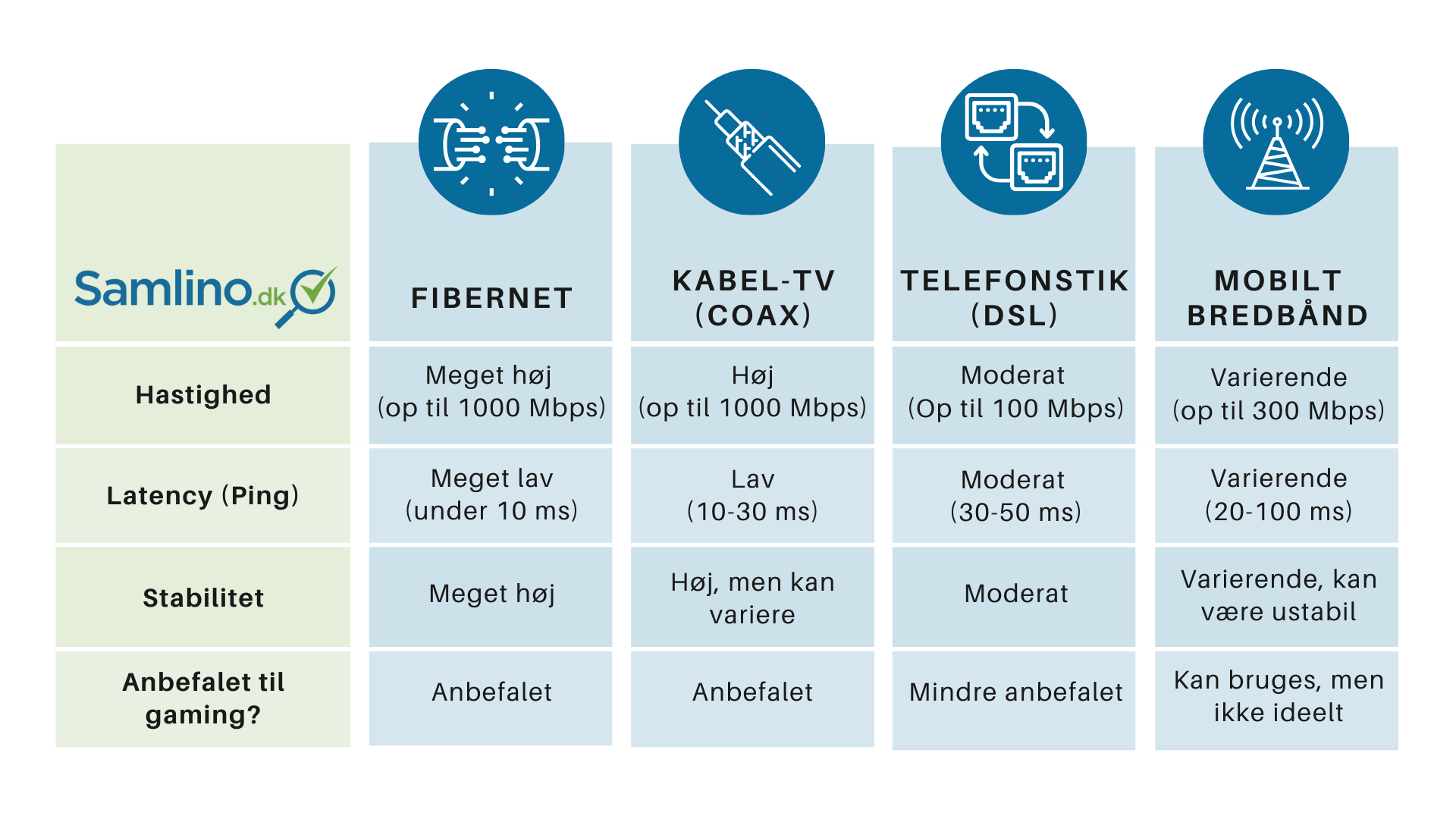 Sammenligning af bredbåndstyper til gaming: Fibernet, kabel-stik, telefonstik og mobilt bredbånd.